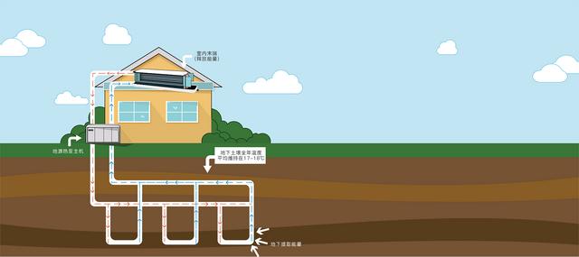 地源、水源、空氣源熱泵，怎么選？